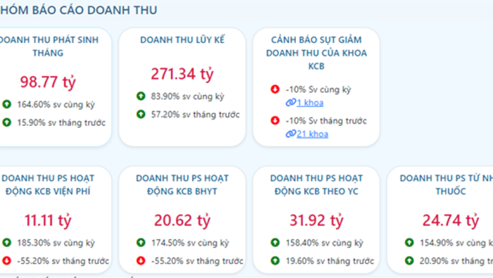 Sở Y tế TPHCM: Triển khai công cụ cảnh báo sớm về “tình hình sức khoẻ tài chính bệnh viện”